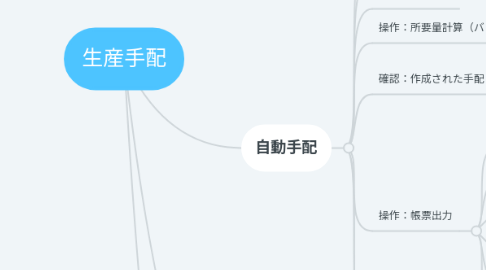 Mind Map: 生産手配