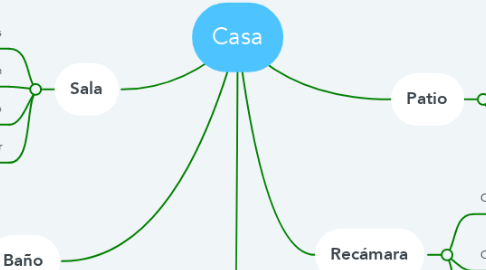 Mind Map: Casa