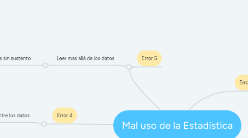Mind Map: Mal uso de la Estadística