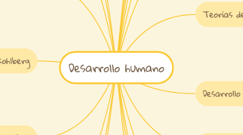 Mind Map: Desarrollo humano