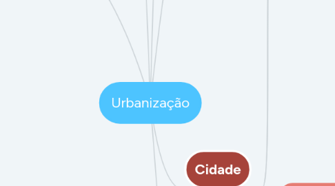 Mind Map: Urbanização