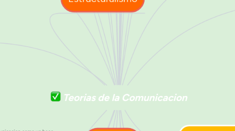 Mind Map: Teorias de la Comunicacion