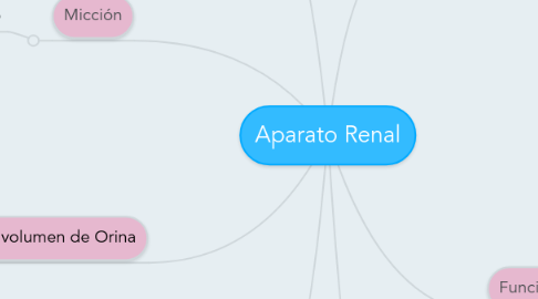 Mind Map: Aparato Renal