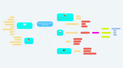 Mind Map: EMPRESAS FAMILIARES MEXICANAS