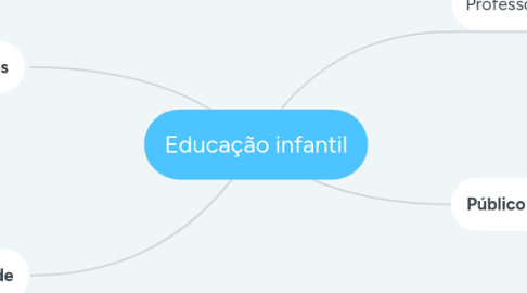 Mind Map: Educação infantil