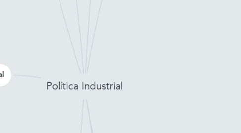 Mind Map: Política Industrial