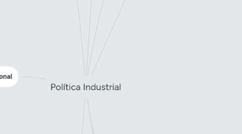 Mind Map: Política Industrial