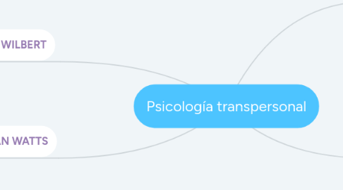 Mind Map: Psicología transpersonal