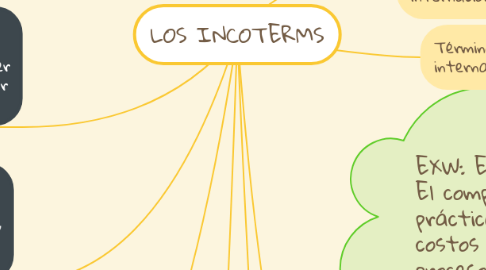 Mind Map: LOS INCOTERMS