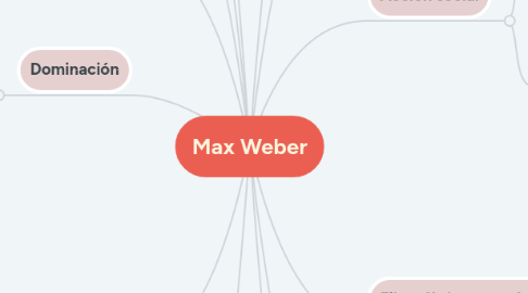 Mind Map: Max Weber