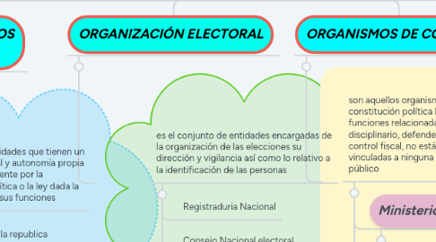 Mind Map: ESTRUCTURA DEL ESTADO COLOMBIANO