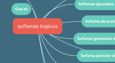 Mind Map: sofismas logicos