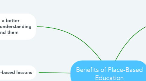 Mind Map: Benefits of Place-Based Education