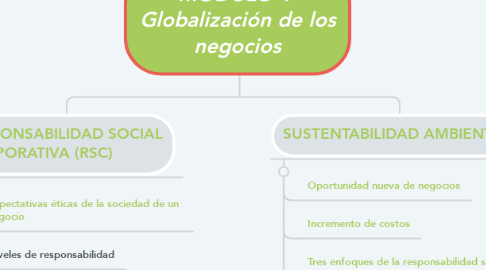 Mind Map: MÓDULO 1  Globalización de los negocios