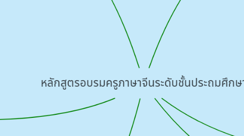 Mind Map: หลักสูตรอบรมครูภาษาจีนระดับชั้นประถมศึกษา