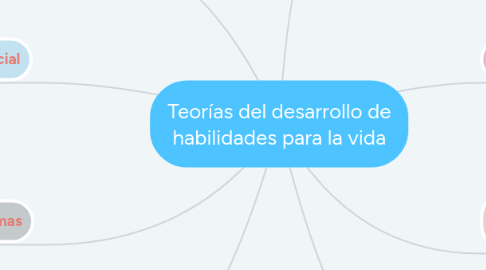 Mind Map: Teorías del desarrollo de habilidades para la vida