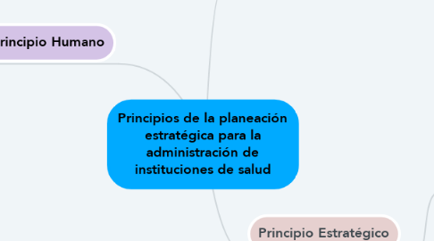 Mind Map: Principios de la planeación estratégica para la administración de instituciones de salud