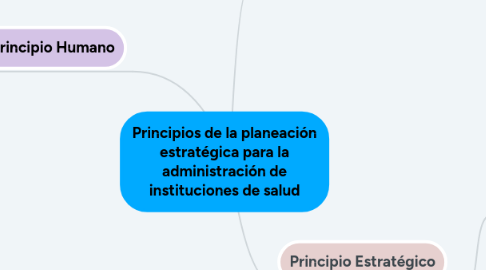 Mind Map: Principios de la planeación estratégica para la administración de instituciones de salud