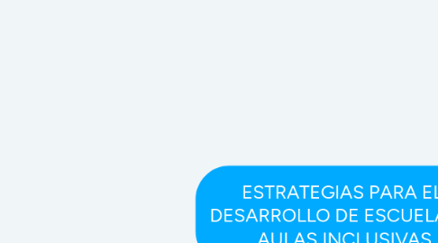 Mind Map: ESTRATEGIAS PARA EL DESARROLLO DE ESCUELAS Y AULAS INCLUSIVAS