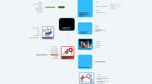 Mind Map: PLANEACIÓN ESTRATÉGICA