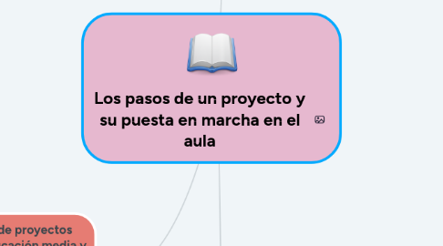 Mind Map: Los pasos de un proyecto y su puesta en marcha en el aula