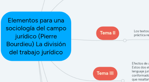 Mind Map: Elementos para una sociología del campo jurídico (Pierre Bourdieu) La división del trabajo jurídico