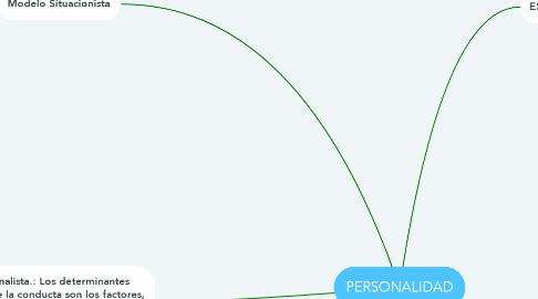 Mind Map: PERSONALIDAD