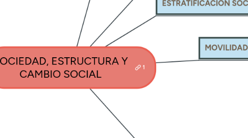 Mind Map: SOCIEDAD, ESTRUCTURA Y CAMBIO SOCIAL