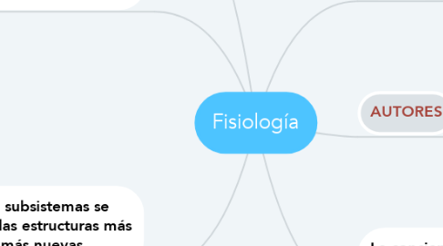 Mind Map: Fisiología