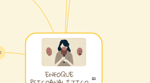 Mind Map: ENFOQUE PSICOANALÍTICO