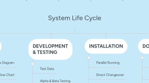 Mind Map: System Life Cycle