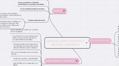 Mind Map: CIENCIA, CONOCIMIENTO Y MÉTODO CIENTÍFICO