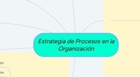 Mind Map: Estrategia de Procesos en la Organización