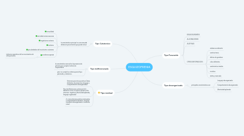 Mind Map: ESQUIZOFRENIA