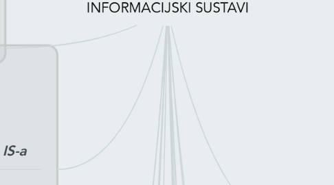 Mind Map: INFORMACIJSKI SUSTAVI