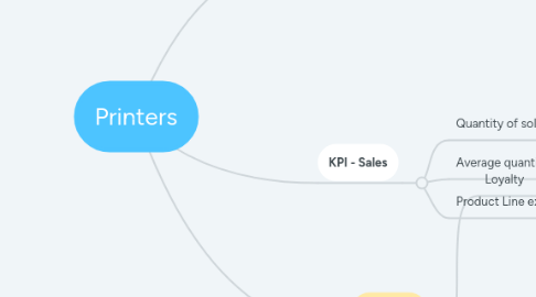 Mind Map: Printers