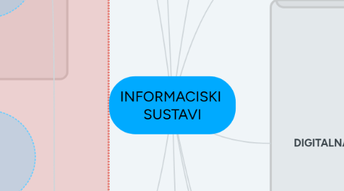 Mind Map: INFORMACISKI SUSTAVI