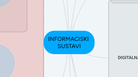 Mind Map: INFORMACISKI  SUSTAVI