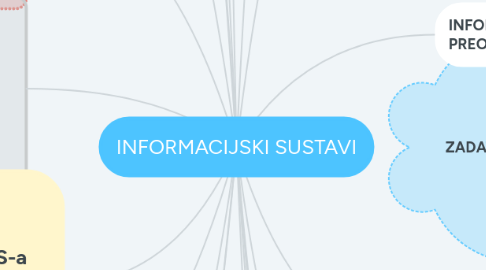 Mind Map: INFORMACIJSKI SUSTAVI