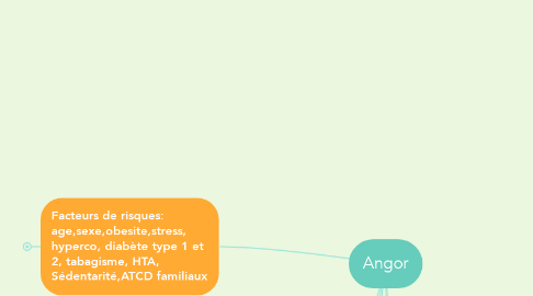 Mind Map: Angor