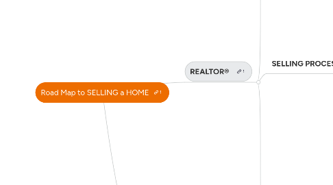 Mind Map: Road Map to SELLING a HOME