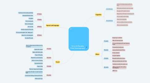 Mind Map: 12 to 24 Months Child Development