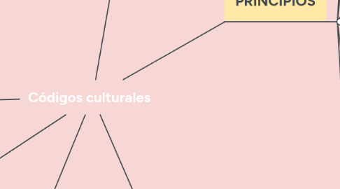 Mind Map: Códigos culturales