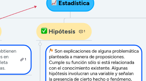 Mind Map: Estadística