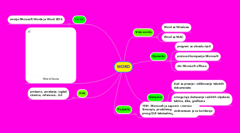 Mind Map: WORD