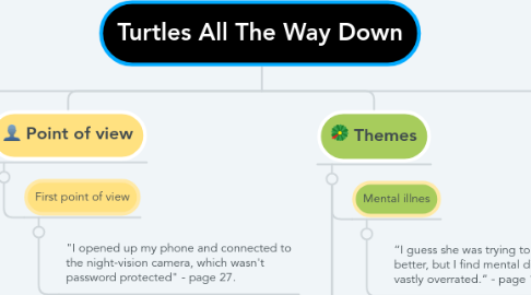 Mind Map: Turtles All The Way Down