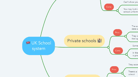 Mind Map: UK School system