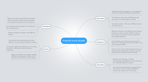 Mind Map: Powerful Social Studies