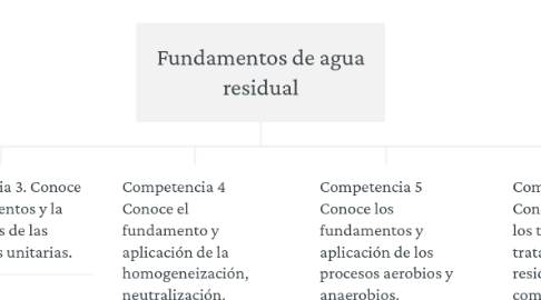 Mind Map: Fundamentos de agua residual