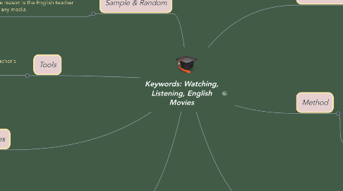 Mind Map: Keywords: Watching, Listening, English Movies